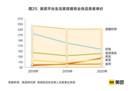 2020生活美容服务业市场规模超6000亿,美业商户成长计划助推数字化升级
